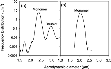 FIG. 1. Typical particle number based aerodynamic size distributions of the aerosol particles generated by (a) the VOAG and (b) the AIST-IAG. Particle material is NaCl. Aerodynamic particle sizer (APS, TSI-3220) was used; TOF bins of aerodynamic raw data were converted to particle sizes using the calibration data stored in the APS hardware. The original results in Iida et al. (Citation2012) were used with permission from the Japan Association of Aerosol Science and Technology.