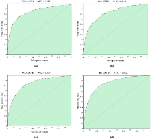 Figure 12. The ROC diagram, obtained for (a) PSO-ANFIS, (b) GA-ANFIS, (c) ACO-ANFIS, and (d) DE-ANFIS prediction.