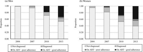 Figure 1 Changes over time in the proportions of (a) men and (b) women aged 15–54 years living with HIV infection who were undiagnosed, diagnosed but not yet on antiretroviral treatment, on antiretroviral treatment with poor adherence, and on antiretroviral treatment with good adherence, Manicaland, East Zimbabwe, 2004–13Source: Authors’ analysis of Manicaland General Population Open Cohort Sero-Survey, 2004–13.