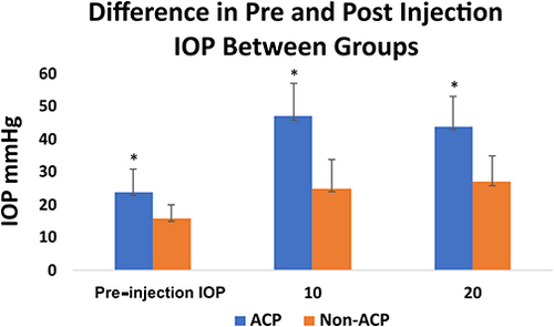 Figure 3 The change in baseline IOP after intravitreal injection in the ACP and non-ACP groups. The average pre-injection IOP was 16 ± 4 mmHg in the non-ACP group compared to 24 ± 7 mmHg in the ACP group. At 10 and 20 minutes the mean IOP in the ACP group was 47 ± 10 and 44 ± 9 mmHg respectively. At 10 and 20 minutes the mean IOP in the non-ACP group was 25 ± 9 and 27 ± 8 mmHg respectively. *P < 0.0001.