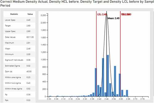 Figure 6. A. Medium density before DMAIC and lean interventions. B. Medium density after DMAIC and lean interventions