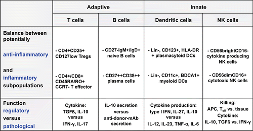 Figure 1.  Overview on the type of immune cells and their respective function, which could be monitored in patients to predict transplant outcome. For cells of the adaptive and the innate immune systems, regulatory functions have been ascribed. Therefore, it is important to capture the relative proportion of potentially anti-inflammatory and inflammatory subpopulations of T cells, B cells, dendritic cells, and natural killer cells. Furthermore, if no changes in relative or absolute numbers are detectable, differences in functional competence or the secreted cytokine profile on stimulation with donor antigen might be revealed.