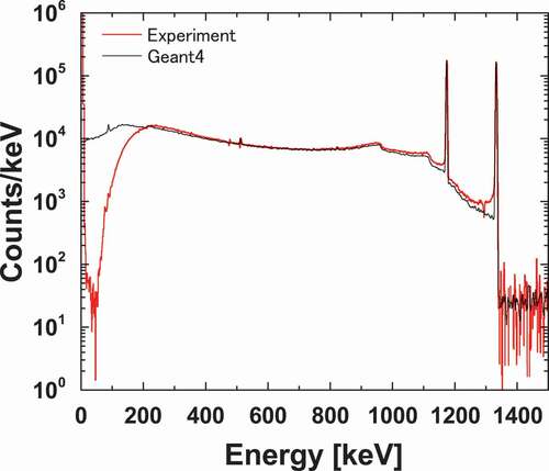 Figure 9. A comparison between calculated and measured response functions for a 60Co source. The calculated response function was normalized with the number of emitted gamma-rays. Differences of the peak areas on the 1173 and 1332 keV between the experiment and the calculation were less than 2%.