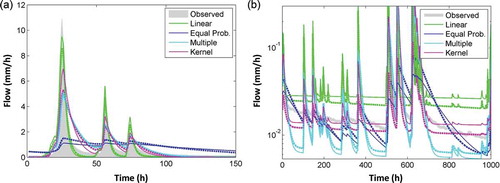 Figure C1. Simulated streamflow using the optimum model parameter set for the relative entropy measures (SUSRE; dashed lines) and SUSE measures (thin solid lines) during (a) high flow and (b) low flow periods.