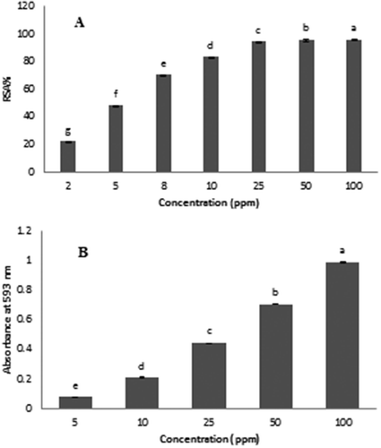 Figure 1. (A) DPPH· radical scavenging activities of BSO ethanolic extract; (B) ferric iron reducing powers of BSO ethanolic extract at a concentration of 2, 5, 8, 10, 25, 50, or 100 mg oil equivalent/L methanol. Values are expressed as the means of three determinations.