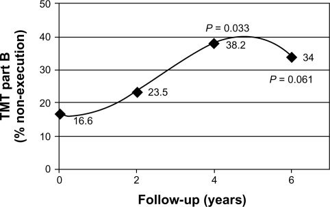 Figure 2 Trial Making Test part B change during follow-up (expressed as % of patients who did not perform the test).