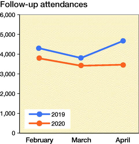 Figure 4. Number of follow-up clinic attendance from February to April, 2019 and 2020.