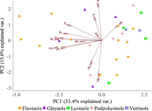 Figure 3. Principle component analysis load plot of soil extractable nutrients relation in diferent soil types. Data are collected from 28 farms in Northwest B&H.