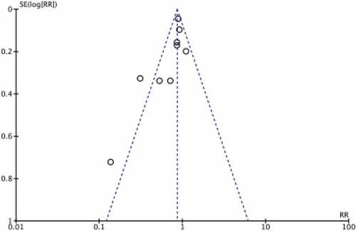 Figure 8. Funnel plot for publication bias detection.