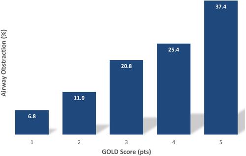 Figure 3 Prevalence of airflow obstruction in participants stratified by GOLD symptom score. Prevalence of airway obstruction increased linearly with an increase in GOLD symptom score, from 6.8% for subjects with a score of 1 pt to almost 40% for those with a score of 5 pts.