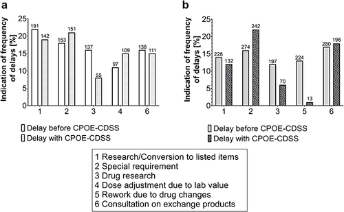 Figure 3 Illustration of the delays to the medication process before and after the introduction of the CPOE-CDSS from the perspective of physicians (a) and nurses (b) as column chart. The scale indicates the percentage frequency, the numbers above the columns are the absolute frequency of the answers. The left column of the grouping shows the frequency in delays before the introduction of CPOE-CDSS, the right columns show the frequency of delay from the same process after the introduction of the new software. The processes are numbered consecutively and can be found in the text box below the diagrams. White = delays in the prescription process from physicians perspective before CPOE-CDSS, white with black dots = delays in the prescription process from physicians perspective with CPOE-CDSS, light grey = delays in the prescription process from nurses perspective before CPOE-CDSS, grey with diagonal stripes = delays in the prescription process from nurses perspective with CPOE-CDSS.