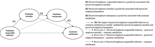 Figure 1. Perceived service employee responsible behavior and its impact on customer satisfaction during the coronavirus crisis.