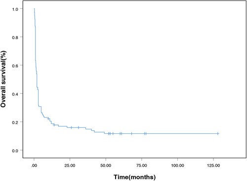 Figure 1. Survival curves of 117 patients with lymphoma-associated hemophagocytic syndrome.