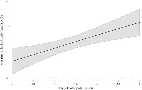 Figure 5. Marginal effect of party leader running on list across party leader polarization (H4).