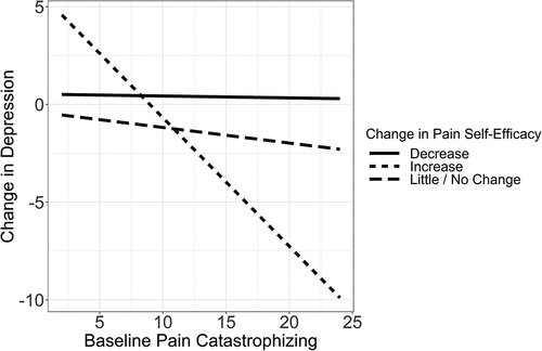 Figure 2. The moderation effect of the change in pain self-efficacy between baseline pain catastrophizing and change in depression. When pain self-efficacy decreased or was unchanged, there was no relationship between baseline pain catastrophizing and change in depression. However, there was a significant relationship between pain catastrophizing and the change in depression when pain self-efficacy increased. Patients with lower baseline pain catastrophizing had more severe (or worsening) depression after a year. Conversely, those with high baseline pain catastrophizing had decreased (or improved) depression after a year.