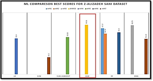 Figure 10. ML test comparison of Z-Alizadeh Sani dataset scores vs. others.