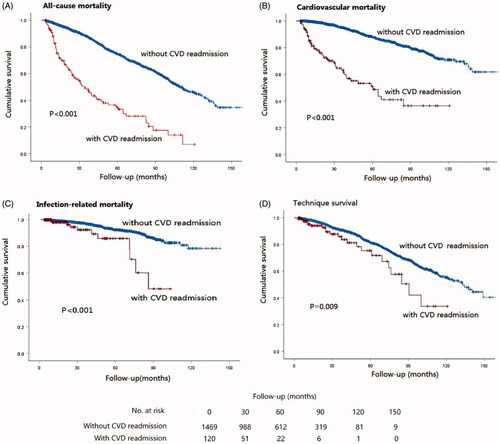 Figure 2. Kaplan–Meier plots of all-cause mortality, CVD mortality, infection-related mortality, technique failure and CVD readmission.