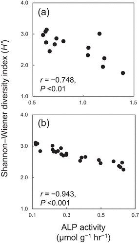 Figure 9. Relationships between the Shannon-Wiener diversity index (H’) for phoD-harboring communities and alkaline phosphomonoesterase (ALP) activities in (a) arable soils (Kunito et al. Citation2019; Moro Citation2015) and (b) waterlogged soils (Fujita et al. Citation2020). The r and p indicate Pearson’s correlation coefficient and its p-value.