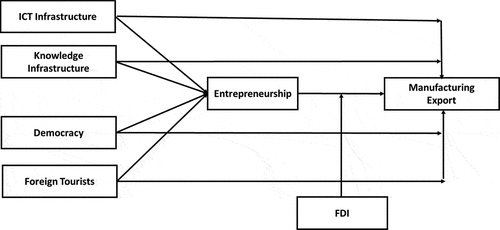 Figure 1. Conceptual framework.Source: Authors, 2021