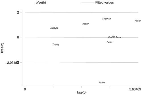 Figure 3. Galbraith plots for heterogeneity test of GSTM1 polymorphism and risk of preeclampsia.