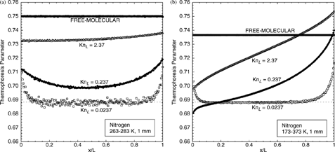 FIG. 5 Thermophoresis-parameter profiles for nitrogen for varying degrees of rarefaction at two temperature gradients, (a) 20 K/mm and (b) 200 K/mm. Dotted line is IPL–CE value for nitrogen.