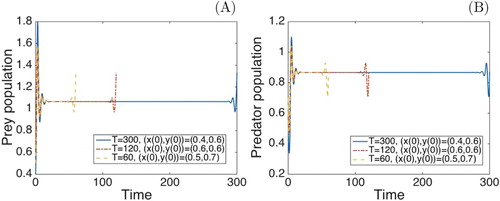 Figure 3. Different solutions of (Equation8(3) x1(0)=x10,x2(0)=x20,(3) )–(Equation11(11) T=60(11) ) with the cost function (Equation12(12) minu[0,1]∈L2(0,T;[0,1])12∫0T((x1(t)−1)2+x2(t)2+u[0,1](t)2)dt.(12) ) varying the initial points and the time interval length, (A): Prey population x1(t). (B): Predator population x2(t).