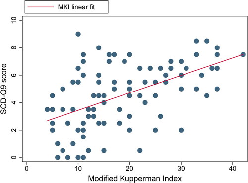 Figure 2. Scatter plot illustrating the positive correlation between MKI scores and SCD-Q9 scores.Note: The fitted line in the scatter plot represents the trend of the relationship between MKI scores and SCD-Q9 scores, indicating a positive correlation.