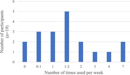 Figure 2. Initial survey: frequency of use of verbal fluency subtest in a typical week.