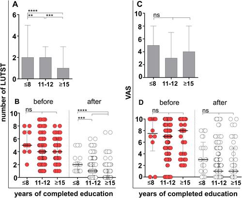 Figure 5 The impact of subjects’ personal education level on the recognition of LUTS. The numbers of LUT symptoms that the subjects recognized and reported, depending on their educational level (A), and the VAS scores shown as medians with IQE (C) are shown. (B and D) Comparison of the numbers of LUT symptoms and their VAS scores in regard to subjects’ personal education level between the subjects that reported LUTS before and after EI. The results of post hoc analysis by Mann–Whitney U-test for (A) ****p<0.0001, ***p=0.0009, **p=0.0096, and for (B) ****p<0.0001 and ***p=0.0080.