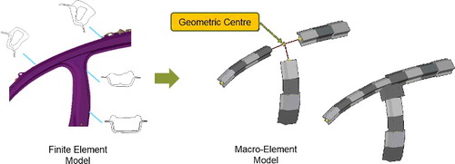 Figure 4. Modelling technique for structural joints using super-beam elements.