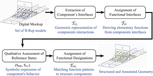 Fig. 2. Process flow to enrich a DMU with functional designations of components and their associated structured geometric models.