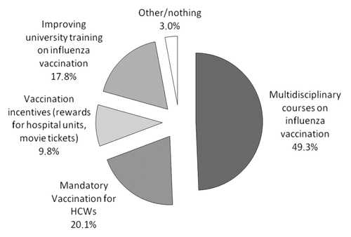 Figure 2. Strategies for increasing influenza immunization rate suggested by Italian medical residents.