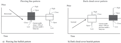 Figure 1. Piercing line and dark cloud cover patterns.