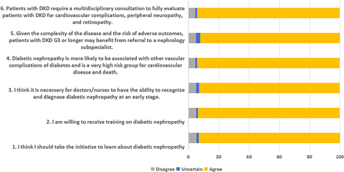Figure 2 Scores of nurses’ attitude of DKD disease management. Displays the scores reflecting nurses’ attitudes towards the management of DKD. The bar graph quantifies the level of agreement (yellow bars), uncertainty (grey bars), and disagreement (blue bars) with a series of six statements concerning various aspects of DKD, from the need for multidisciplinary consultation to the willingness to receive and take initiative in training related to diabetic nephropathy. The percentage on the x-axis represents the proportion of respondents for each category, highlighting the overall positive attitude towards learning and managing DKD, as well as recognizing areas where there may be ambivalence or a need for increased awareness and education in the nursing profession.