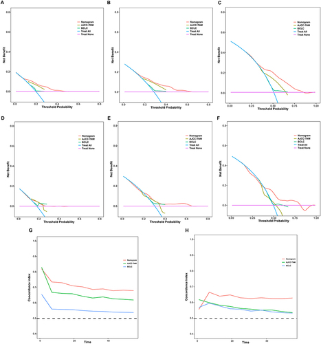 Figure 6 Comparison of the nomogram model with commonly used HCC staging systems. Decision curve analysis (DCA) for 1-, 2-, and 5-year recurrence-free survival (RFS) in the training set (A-C) comparing the nomogram, AJCC-TNM stage, and BCLC stage. DCA curves for 1-, 2-, and 5-year RFS in the validation set (D-F) comparing the nomogram, AJCC-TNM stage, and BCLC stage. Time-dependent area under the curve (AUC) of the LFNII-nomogram, AJCC-TNM stage, and BCLC stage for predicting RFS in the training (G) and validation (H) sets. AUC, area under the curve; AJCC-TNM, American Joint Committee on Cancer tumor–node–metastasis; BCLC, Barcelona Clinic Liver Cancer system.