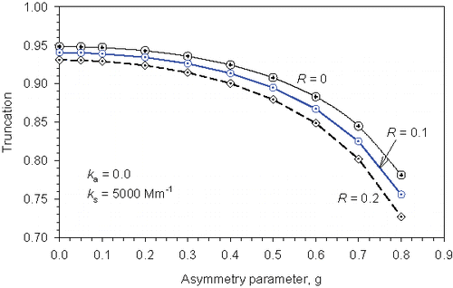 Figure 4. Variation of the truncation with the asymmetry parameter g.