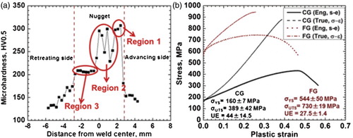 Figure 2. (a) The variation of hardness across the processed region on the transverse cross section and (b) the plastic stress–strain curves in both CG and FG conditions.