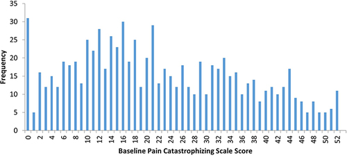 Figure 1 Distribution of baseline pain catastrophizing scale scores. n = 812; mean = 22.3, median = 20.0, standard deviation 13.9.