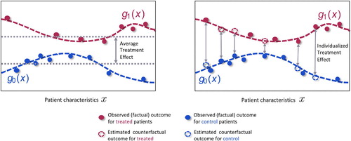 Figure 1. The observed data contains information about patient characteristics x, assigned treatments and observed (factual outcomes) outcomes. The observed outcomes for the control (blue) and treated (red) patients can be used to train machine learning methods to estimate the response surfaces g0(x) and g1(x) for each treatment option. Using these response functions we can estimate individualized treatment effects and thus identify patients who would benefit most and patients who would benefit least most from receiving the treatment. This would not be possible if we only estimated the average treatment effect.