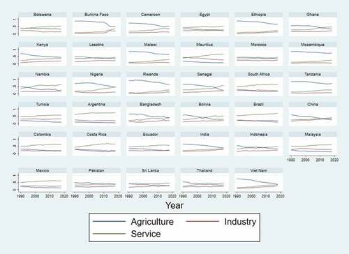 Figure 1. Structural change trends across countries.