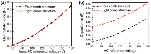 Figure 5. (a) Electrostatic force vs. input reference AC voltage (b) Capacitance vs. AC reference voltage.