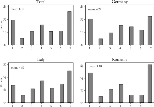 Figure 1. Citizen preferences for EU versus national response to corona crisis.Note: Total number of observations = 3035, unweighted. The scale is reversed from original question, with ‘1’ preferring national only to ‘7’ preferring EU aid.