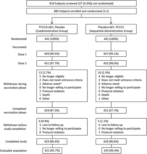 Figure 1. Subject disposition.PCV13 = 13-valent pneumococcal conjugate vaccine; QIV = quadrivalent inactivated influenza vaccine. *1 subject reported colitis 19 days after vaccination 1 (not related to study vaccine); 1 subject experienced mild injection-site induration and pain (both vaccines) 1 day after vaccination 1, resolving after 31 days (related to study vaccines).