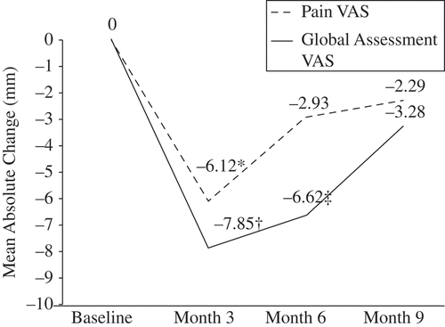 Figure 3. Visual analogue scale (VAS) pain and patient assessment of disease activity after switching from immediate-release (IR) to delayed-release (DR) prednisone. *p = 0.002, †p < 0.0001, ‡p = 0.0008.