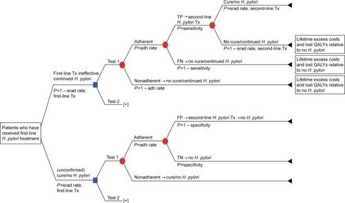 Figure 2 Decision-analytic model (Model 2).