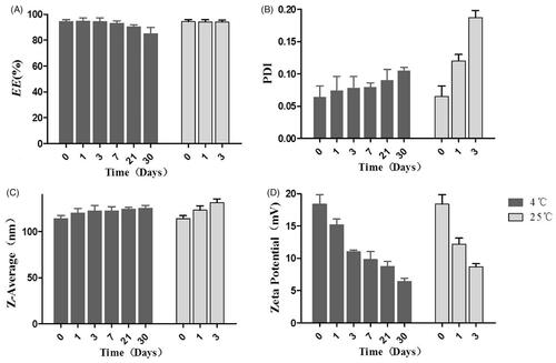 Figure 2. Physicochemical stability of Res-DPPC-LNs: (A) entrapment efficiency, (B) PDI, (C) size and (D) zeta potential. Data represent mean ± SD, n = 3.