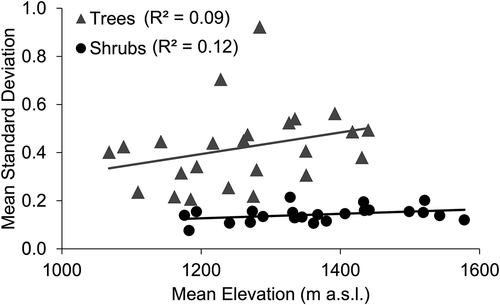 Figure 6. Mean standard deviation of residual tree (grey triangles) and shrub (black circles) series within each chronology as a function of the mean elevation of series in that chronology