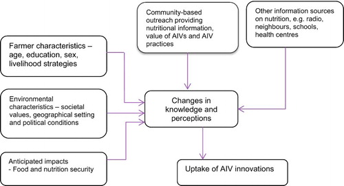 Figure 1. Conceptual framework showing the interaction of various variables on farmer learning and perceptions.