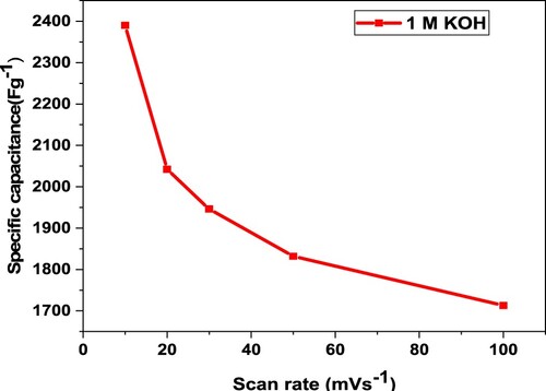 Figure 13. The specific capacitance of nanocomposite at various scan rates.