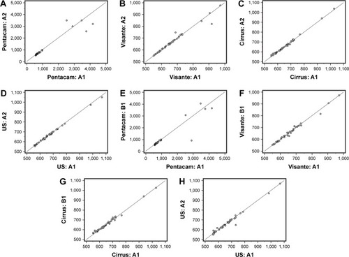 Figure 3 Comparison of interobserver and intraobserver repeatability between two central corneal thickness (CCT) measurements from each of the four devices. Notes: Correlations between the two examinations by one examiner of CCT measurement by (A) the Pentacam, (B) Visante optical coherence tomography (OCT), (C) Cirrus OCT, and (D) ultrasound (US) pachymetry. Correlations between the two examiners of CCT measurement by (E) the Pentacam, (F) Visante OCT, (G) Cirrus OCT, and (H) US. A1, first measurement by examiner 1; A2, second measurement by examiner 1; B1, first measurement by examiner 2.